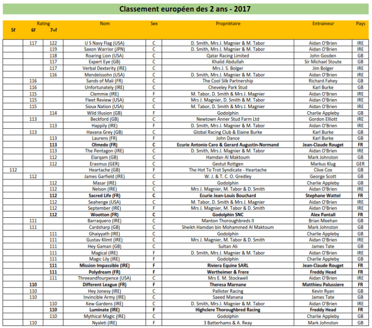 Classement européen des 2 ans